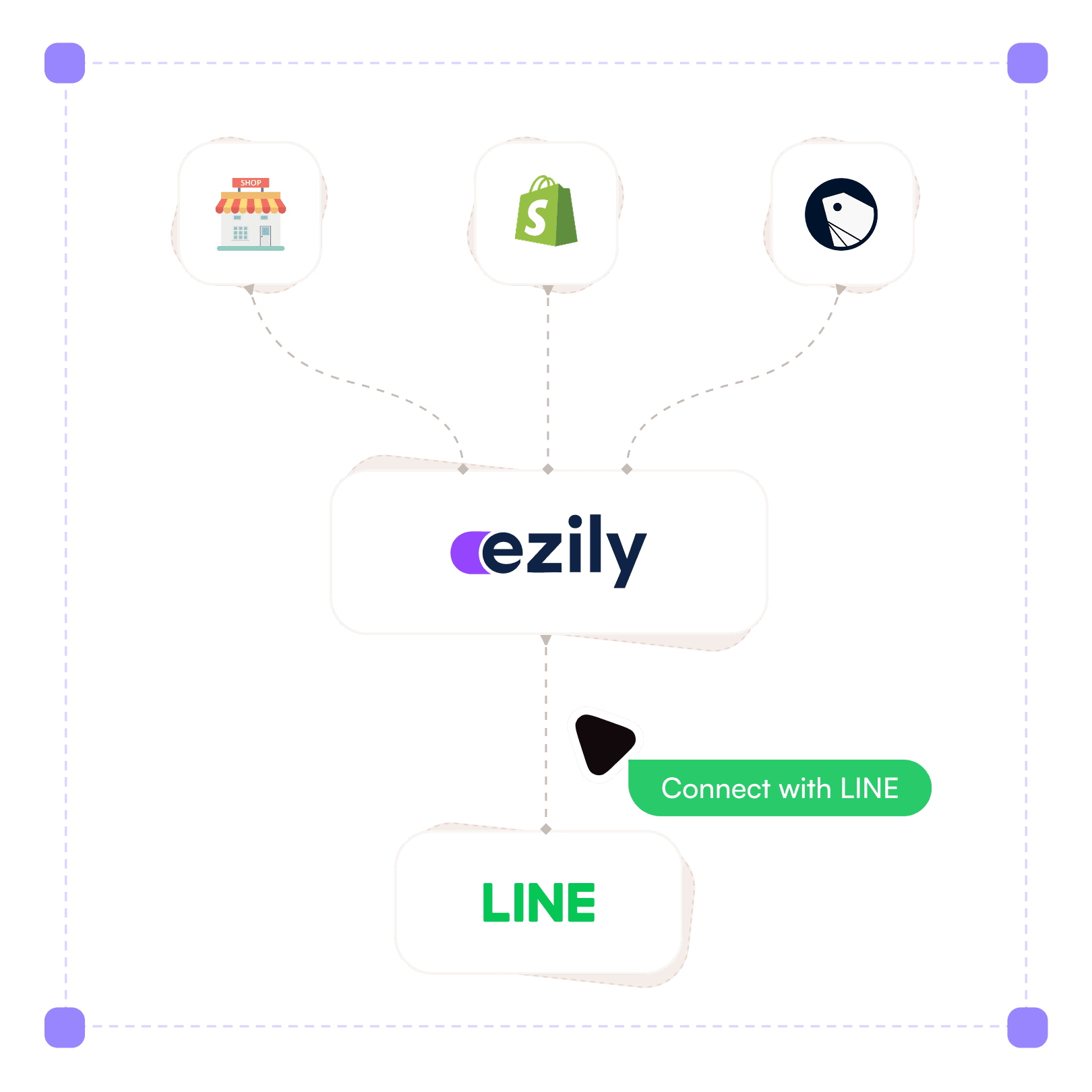 Ezily LINE 平台示意圖，展示與 Shopify、LINE 及其他平台的整合